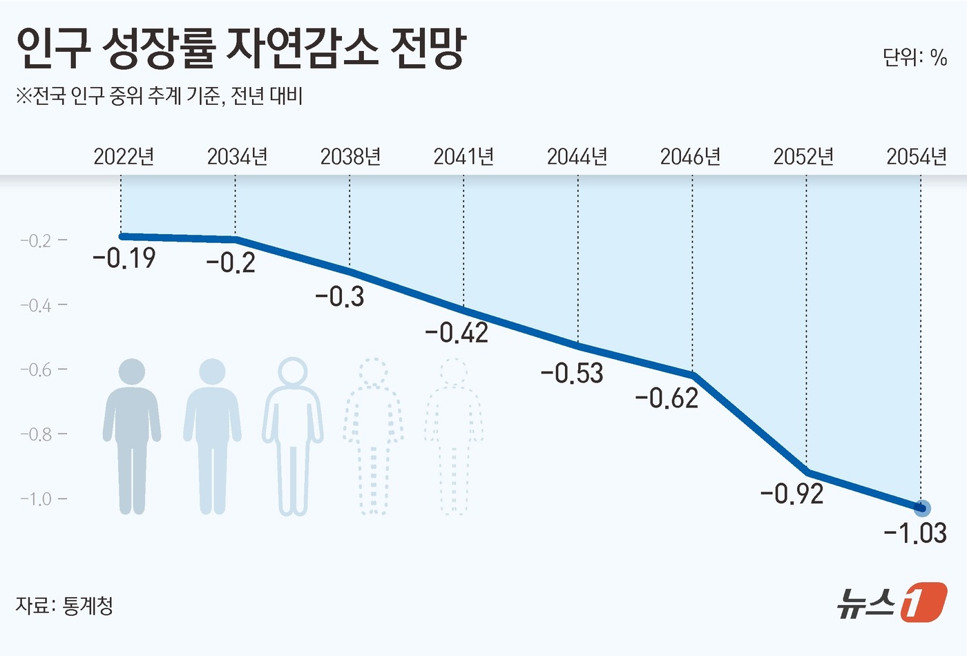 (서울=뉴스1) 김초희 디자이너 = 6일 통계청 장래인구추계에 따르면 2054년 전국 인구는 중위 추계 기준으로 전년보다 1.03% 감소할 전망이다. 인구성장률은 2022년 -0. …