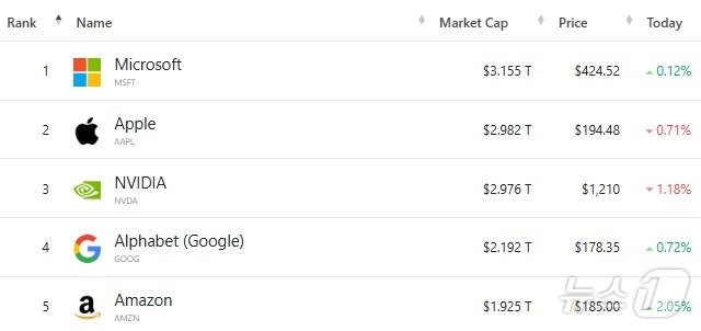 본문 이미지 - 미국 기업 시총 톱 5 - 야후 파이낸스 갈무리