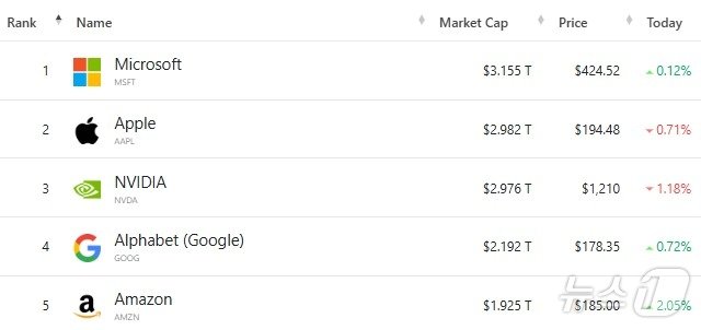 미국 기업 시총 톱 5 - 야후 파이낸스 갈무리