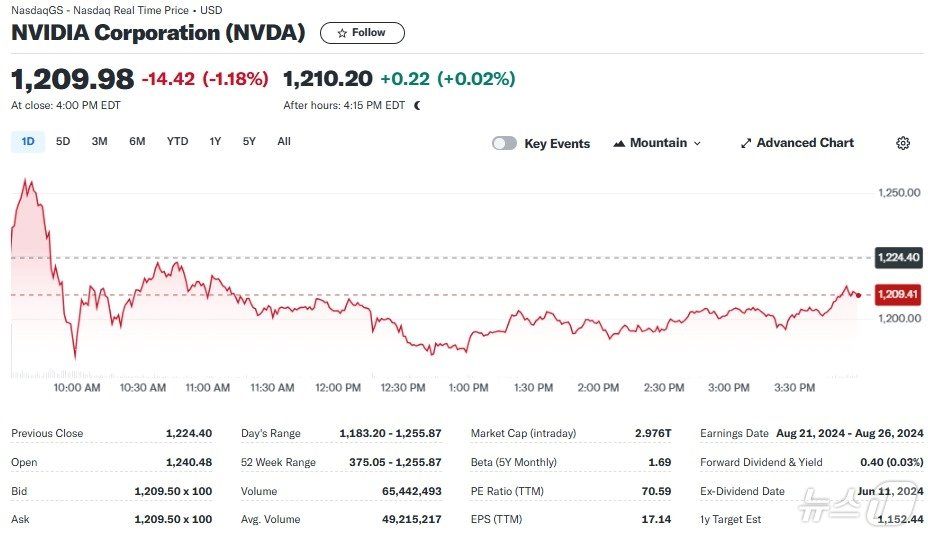 본문 이미지 - 엔비디아 일일 주가추이 - 야후 파이낸스 갈무리