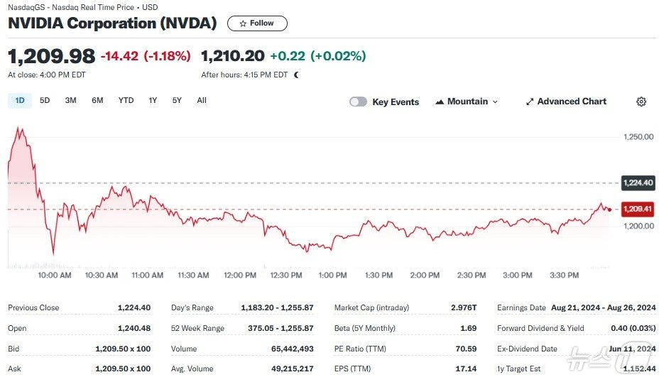 엔비디아 일일 주가추이 - 야후 파이낸스 갈무리