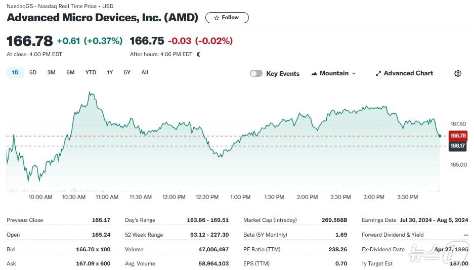 AMD 일일 주가추이 - 야후 파이낸스 갈무리