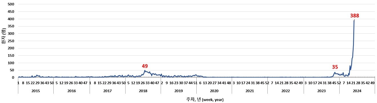 본문 이미지 - 최근 10년간 국내 백일해 (의사)환자 주별 발생 현황. (질병청 제공)