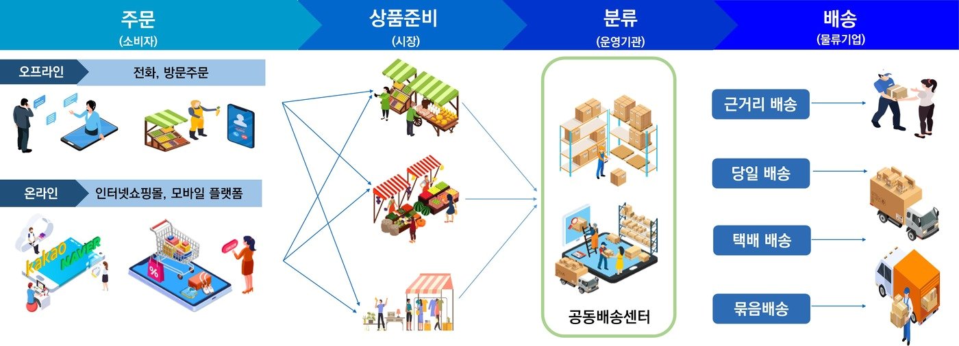 우리시장 빠른배송 서비스 개념도./국토부 제공