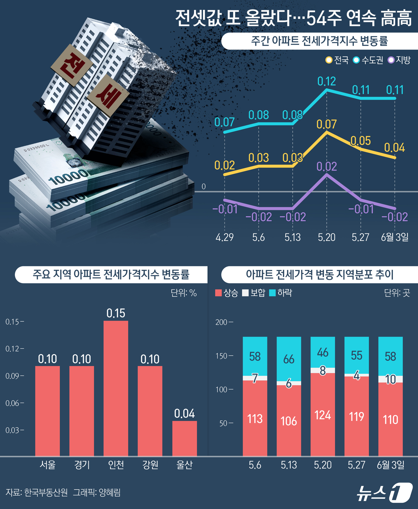 (서울=뉴스1) 양혜림 디자이너 = 서울 아파트 전셋값이 고공행진을 이어가고 있는 가운데 영등포구 등 일부 지역을 중심으로 전세수급불안이 본격화하고 있다. 특히 주요 대단지 아파트 …