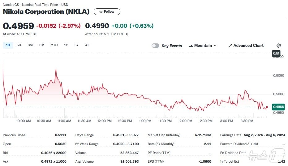 본문 이미지 - 니콜라 일일 주가추이 - 야후 파이낸스 갈무리