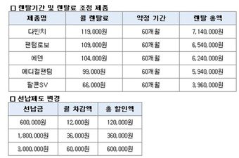 바디프랜드 렌털정책 변경 후 렌털료·렌털 기간&#40;바디프렌드 홈페이지 갈무리&#41;