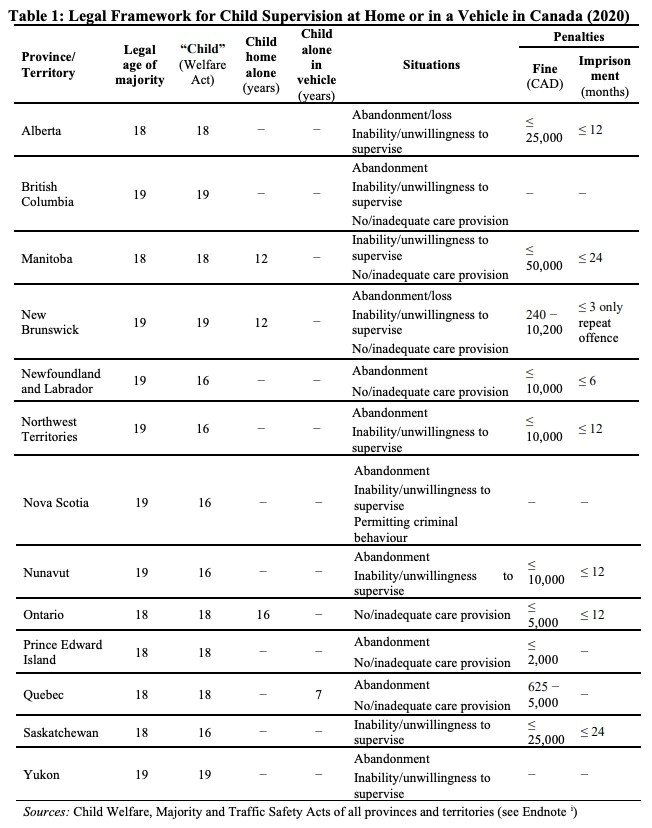 본문 이미지 - 캐나다 전역에서 어린이를 감독 없이 방치할 수 있는 법적 연령에 대한 보고서 중 캐나다의 가정 또는 차량 내 감독에 대한 법적 체계 &#40;2020&#41;에 대한 내용. &#40;발췌: 캐나다 아동복지 연구 포털 &#41; 2024.06.08/