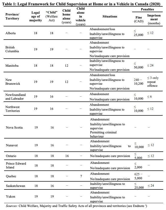 캐나다 전역에서 어린이를 감독 없이 방치할 수 있는 법적 연령에 대한 보고서 중 캐나다의 가정 또는 차량 내 감독에 대한 법적 체계 &#40;2020&#41;에 대한 내용. &#40;발췌: 캐나다 아동복지 연구 포털 &#41; 2024.06.08/