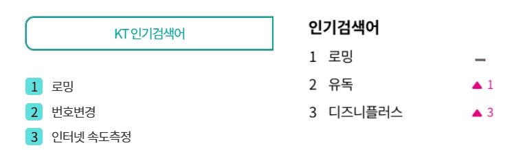 본문 이미지 - &#40;왼쪽부터 차례로 KT, LG유플러스 홈페이지의 인기검색어 화면 갈무리&#41;
