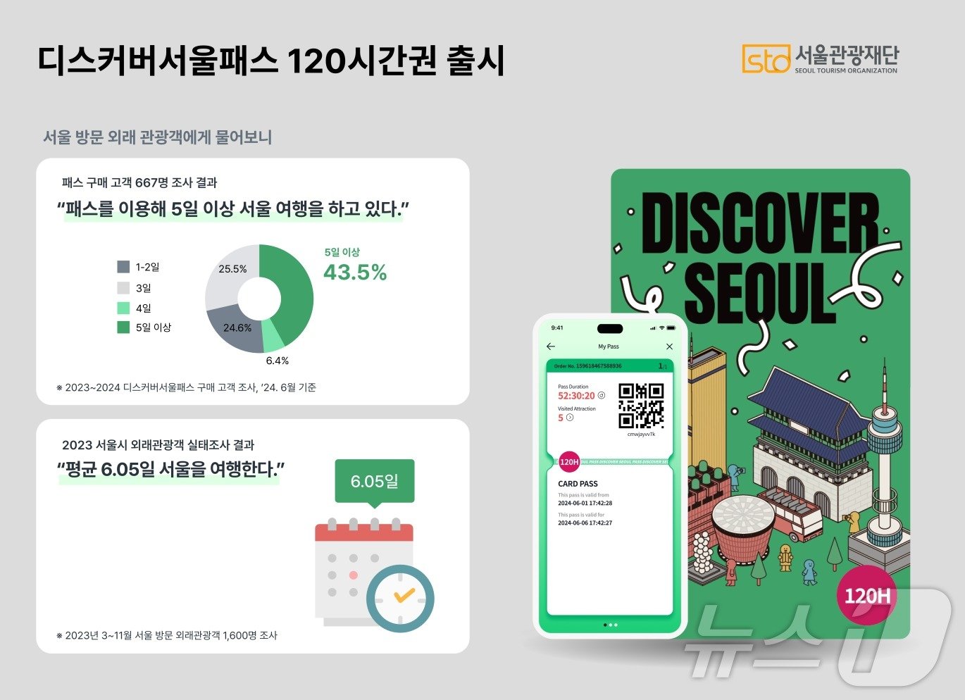 본문 이미지 - 디스커버서울패스 관련 설문 조사 결과(서울관광재단 제공)