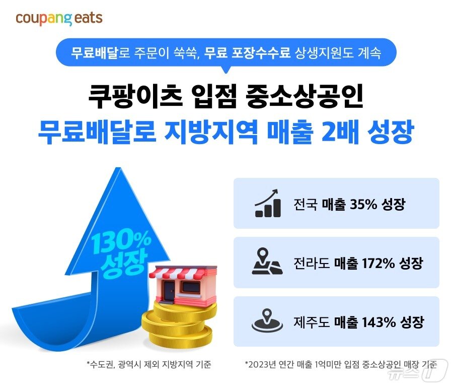 본문 이미지 - 쿠팡이츠는 입점 중소상공인의 매출이 무료배달 도입으로 성장했다고 밝혔다. (쿠팡 제공)