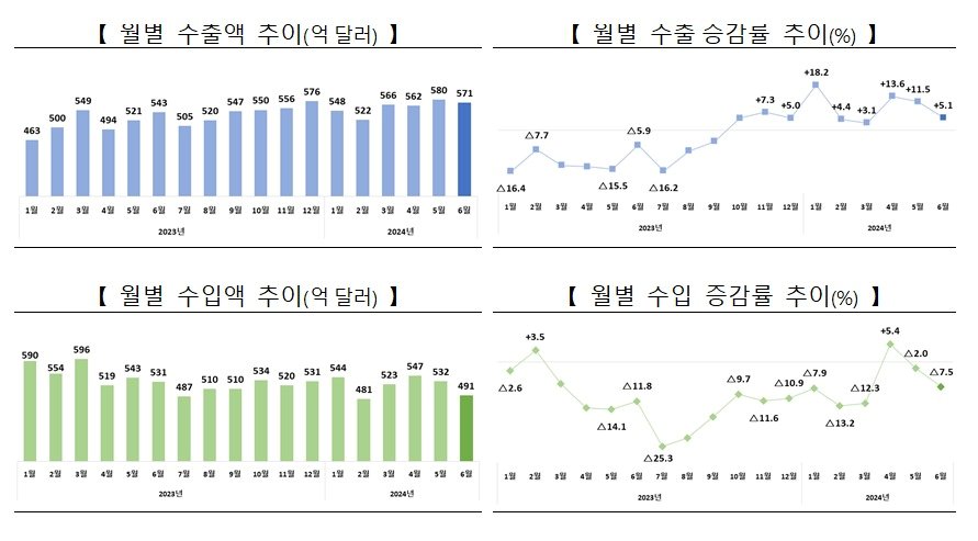  월별 수출입 추이&#40;산업부 제공&#41; 