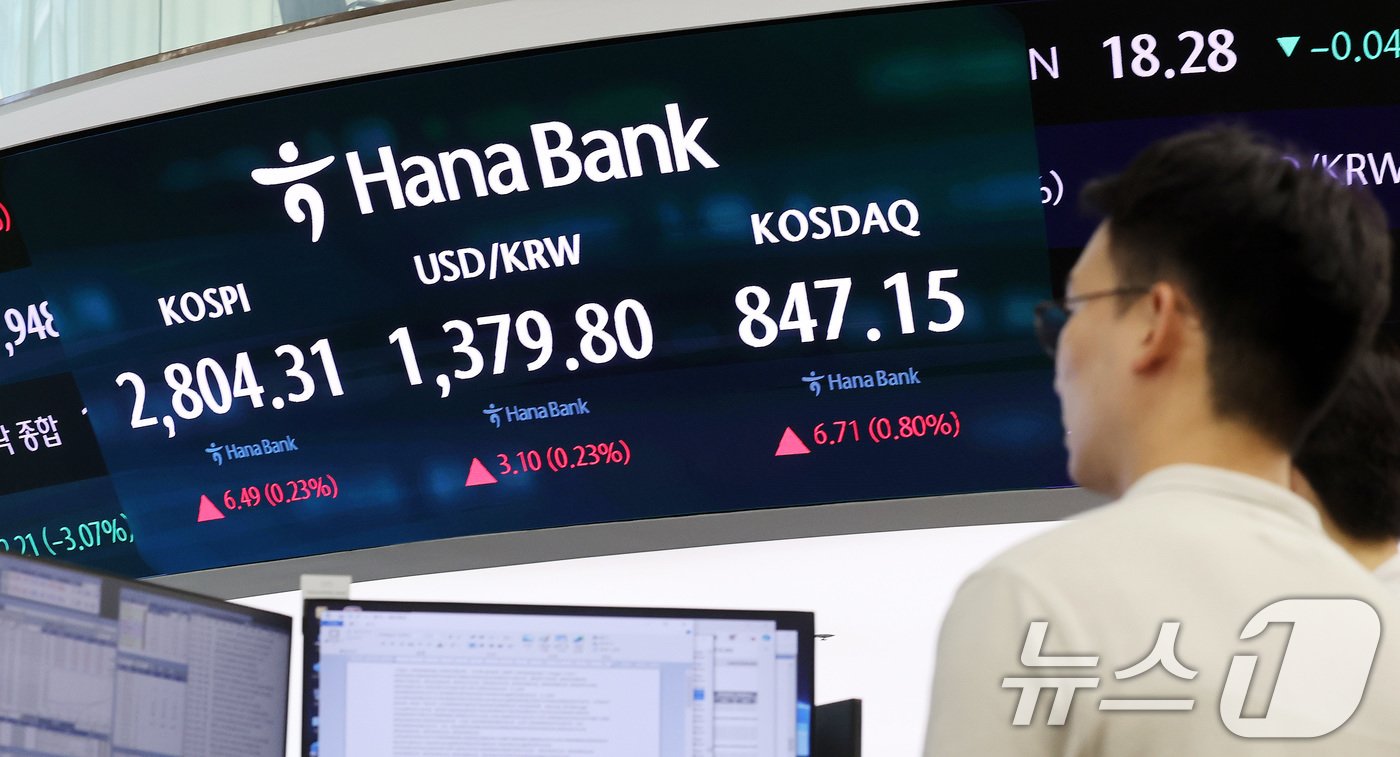 본문 이미지 - 1일 오후 서울 중구 하나은행 딜링룸 전광판에 코스피지수가 나타나고 있다. 이날 코스피는 전 거래일 대비 6.49포인트(0.23%) 오른 2804.31로 마감했다. 코스닥은 6.71인트(0.80%) 상승한 847.15로 장을 마쳤다. 2024.7.1/뉴스1 ⓒ News1 박지혜 기자