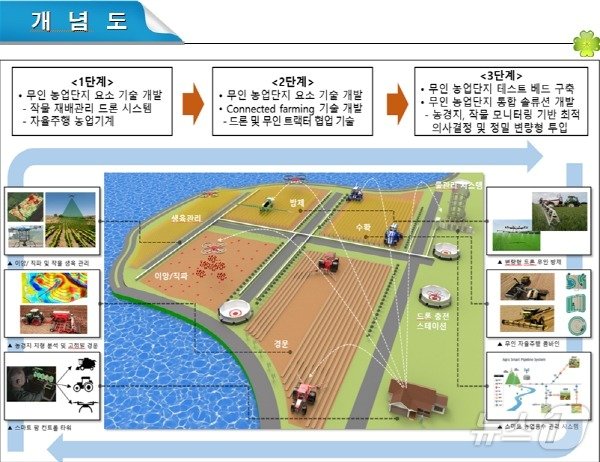 본문 이미지 - 무인자동화 농업생산 시범단지 개념도&#40;한국농어촌공사 제공&#41;