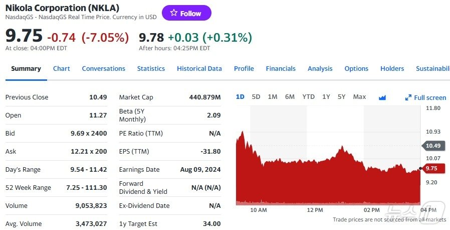 본문 이미지 - 니콜라 일일 주가추이 - 야후 파이낸스 갈무리