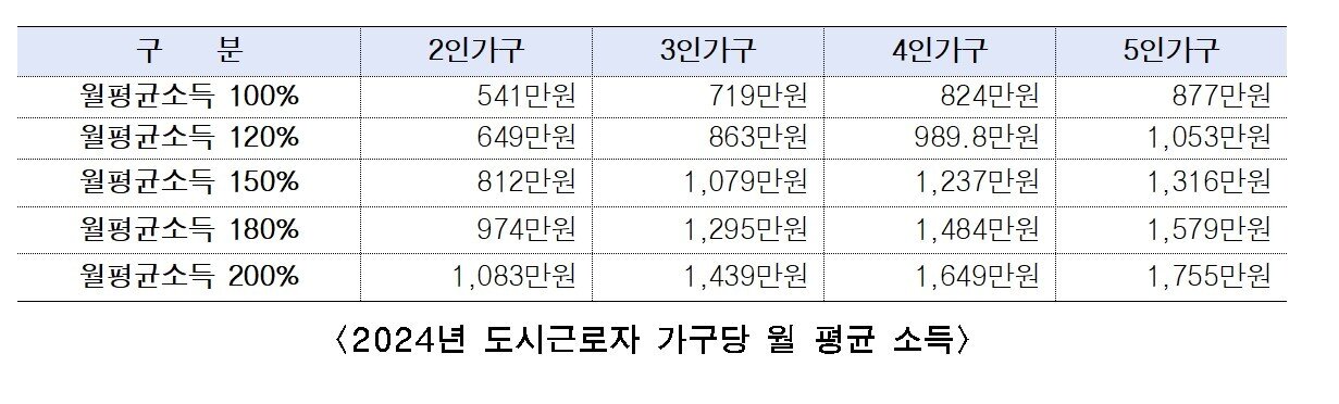 본문 이미지 - 가구당 월평균 소득 기준(서울시 제공).