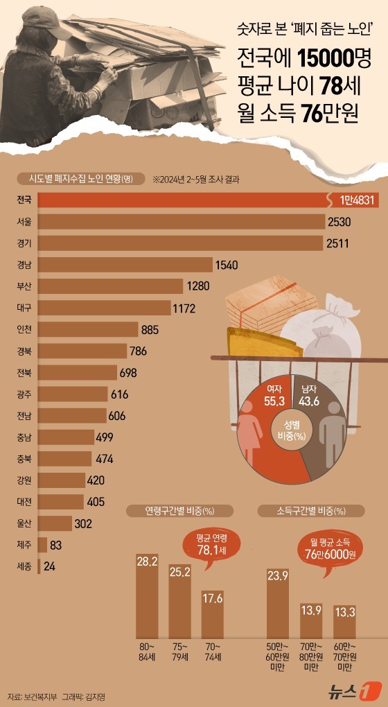 (서울=뉴스1) 김지영 디자이너 = 전국의 폐지수집 노인 전수조사 결과 전국 1만 4831명, 평균소득은 월 76만 6000원으로 집계됐다. 보건복지부는 지난 9일 이같은 결과를 …