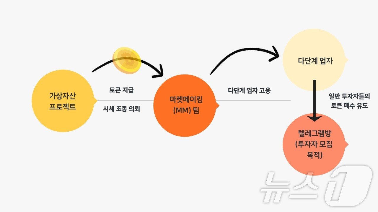 가상자산 마켓메이킹&#40;MM&#41; 구조.