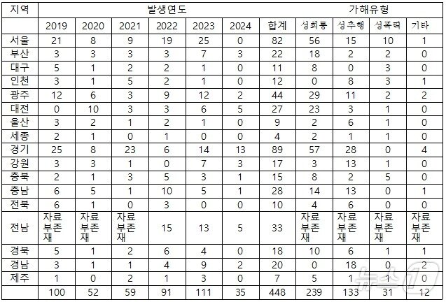 본문 이미지 - &#40;최근 6년간 교원에 의해 발생한 학생 대상 성범죄 현황. 진선미 의원실 제공&#41;