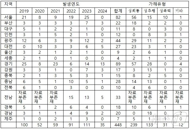 &#40;최근 6년간 교원에 의해 발생한 학생 대상 성범죄 현황. 진선미 의원실 제공&#41;