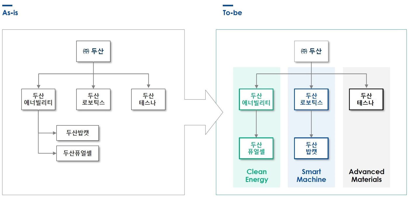 두산그룹 사업구조 개편&#40;두산 제공&#41;