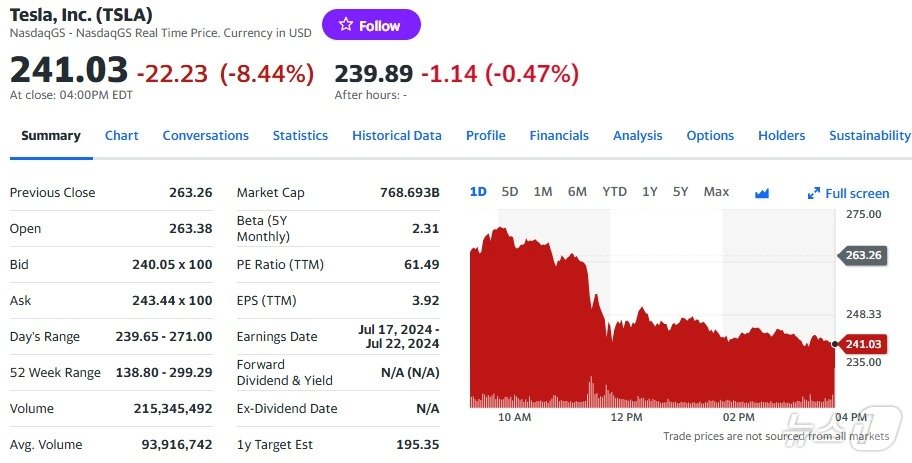 본문 이미지 - 테슬라 일일 주가추이 - 야후 파이낸스 갈무리