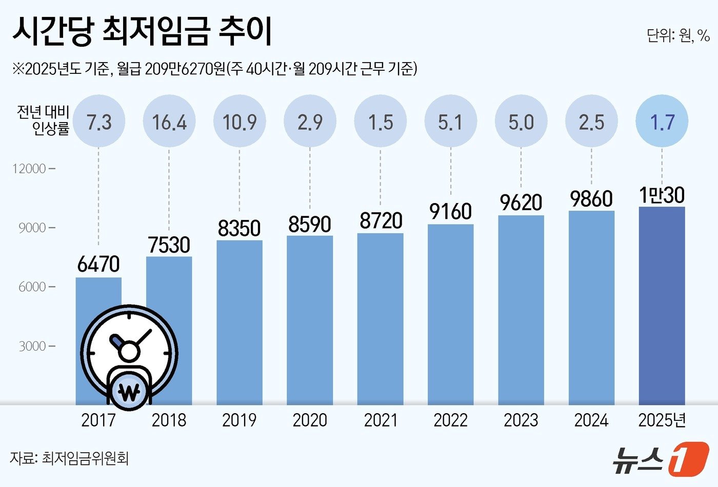 본문 이미지 - 시간당 최저임금 추이. ⓒ News1 김초희 디자이너