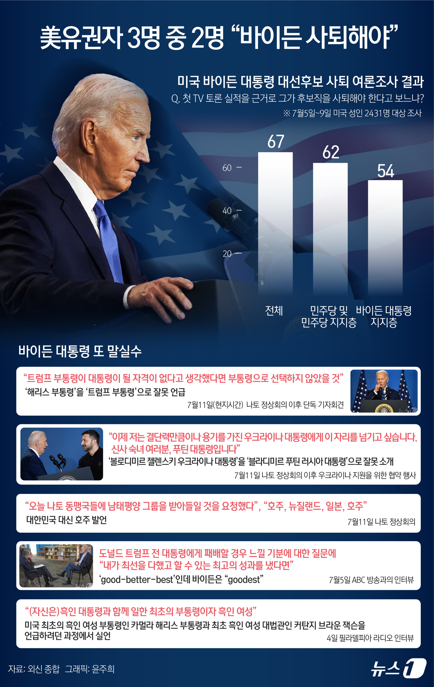 (서울=뉴스1) 윤주희 디자이너 = 미국 유권자 3명 중 2명이 조 바이든 대통령의 후보직 사퇴를 원한다는 여론조사 결과가 11일(현지시간) 공개됐다. ABC방송과 워싱턴포스트(W …
