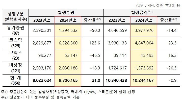 &#40;한국예탁결제원 제공&#41; /뉴스1