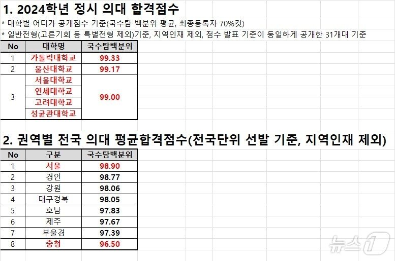 본문 이미지 - 종로학원 제공