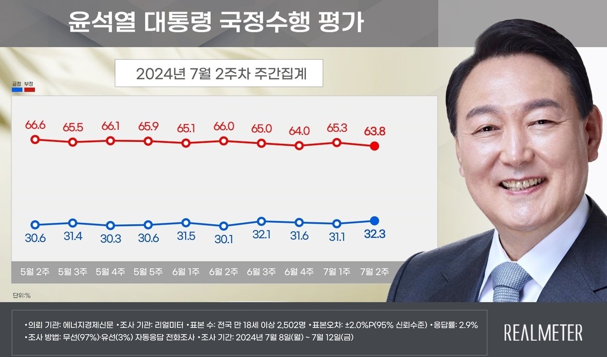 &#40;자료제공=리얼미터&#41;