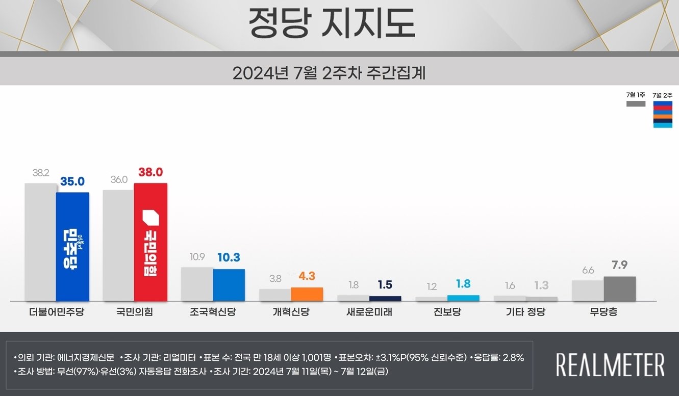 본문 이미지 - (자료제공=리얼미터) ⓒ뉴스1