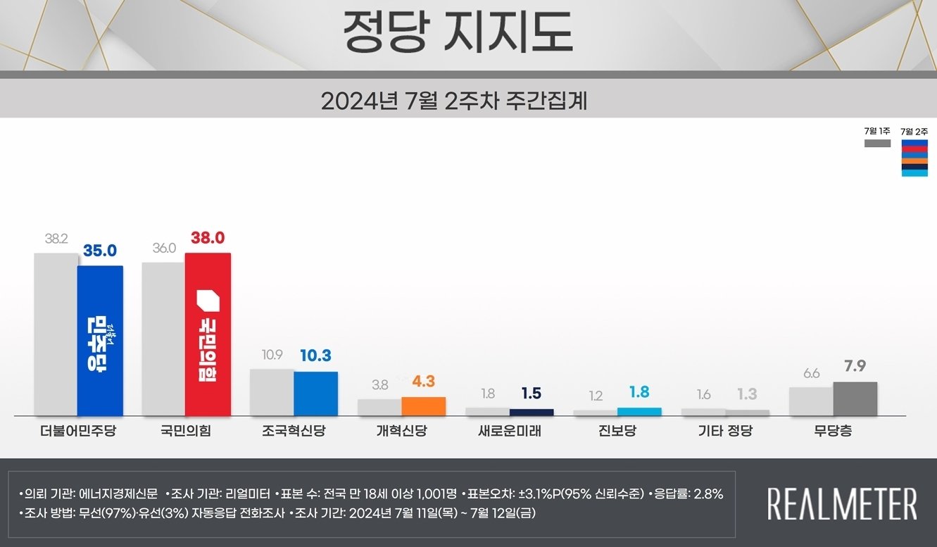 &#40;자료제공=리얼미터&#41; ⓒ뉴스1