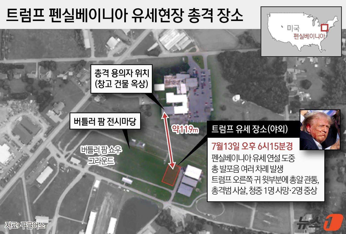 본문 이미지 - 트럼프 전 대통령은 13일(현지시각) 펜실베이니아주 유세 현장에서 총격을 받았다. 오른쪽 귀 부근에서 피를 흘리는 모습이 포착됐지만, 생명엔 지장이 없는 상태인 것으로 전해진다. ⓒ News1 윤주희 디자이너