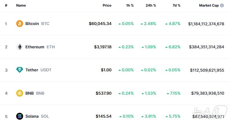 본문 이미지 - 이 시각 현재 주요 암호화폐 시황 - 코인마켓캡 갈무리