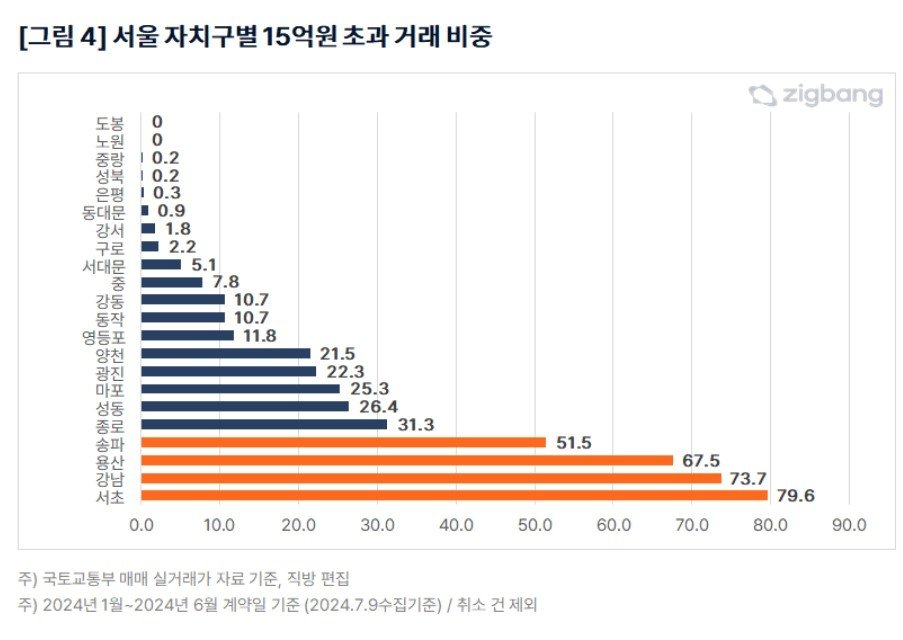 본문 이미지 - 서울 자치구별 15억 초과 거래 비중(직방).