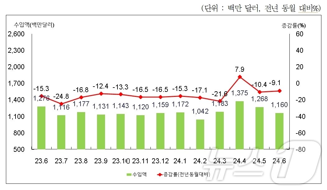 부산지역 월별 수입액 및 증감률&#40;부산본부세관 제공&#41;