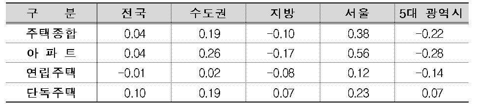 주택유형별 매매가격지수 변동률.&#40;단위 : %&#41;&#40;한국부동산원 제공&#41;