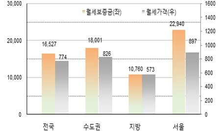 지역별 평균 월세보증금 및 월세가격&#40;단위:천원&#41;&#40;한국부동산원 제공&#41;