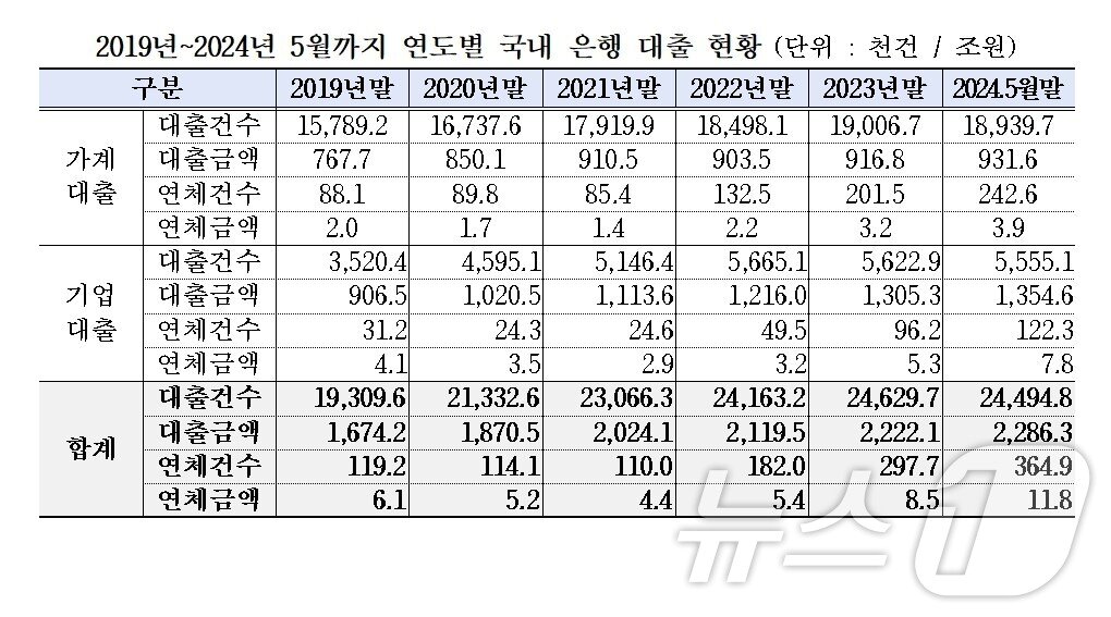본문 이미지 - 국내 은행 대출 현황 (강민국 국민의힘 의원실 제공)