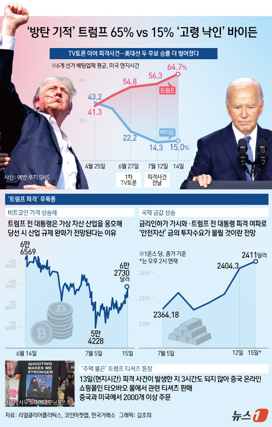 (서울=뉴스1) 김초희 디자이너 = 도널드 트럼프 전 미국 대통령이 유세 도중 총격을 받아 다친 가운데 앞으로의 지지율 변화에 관심이 쏠린다. 선거분석 사이트 리얼클리어폴리틱스에 …