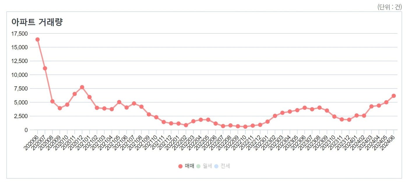 본문 이미지 - 서울 월별 아파트 거래량(서울부동산정보광장).