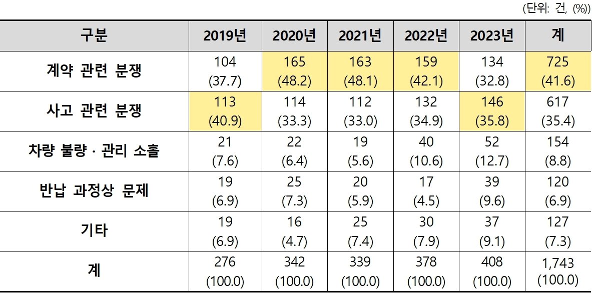 렌터카 관련 소비자피해 유형별 현황. &#40;한국소비자원 제공&#41;. 2024.7.15/뉴스1