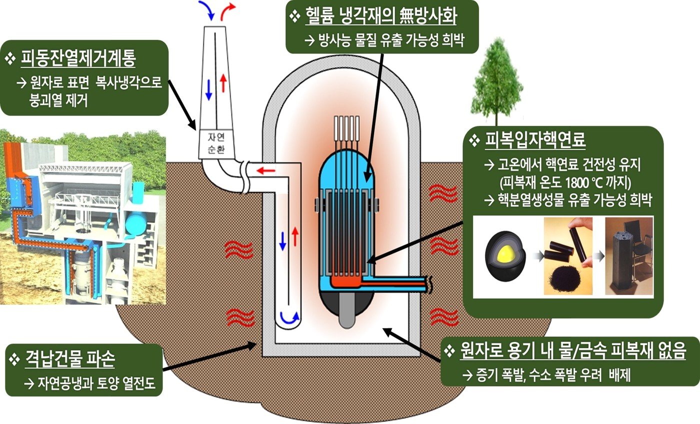 본문 이미지 - 고온가스로 개념도./포스코이앤씨 제공