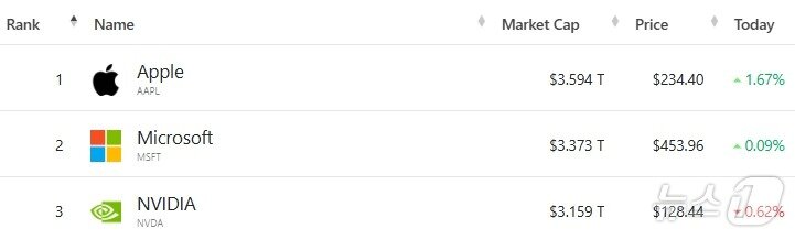 본문 이미지 - 미국 기업 시총 '톱 3' - 야후 파이낸스 갈무리