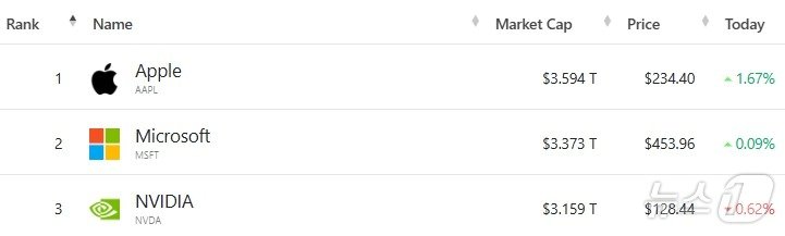 미국 기업 시총 &#39;톱 3&#39; - 야후 파이낸스 갈무리