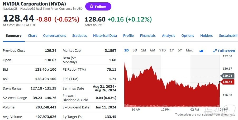 엔비디아 일일 주가추이 - 야후 파이낸스 갈무리