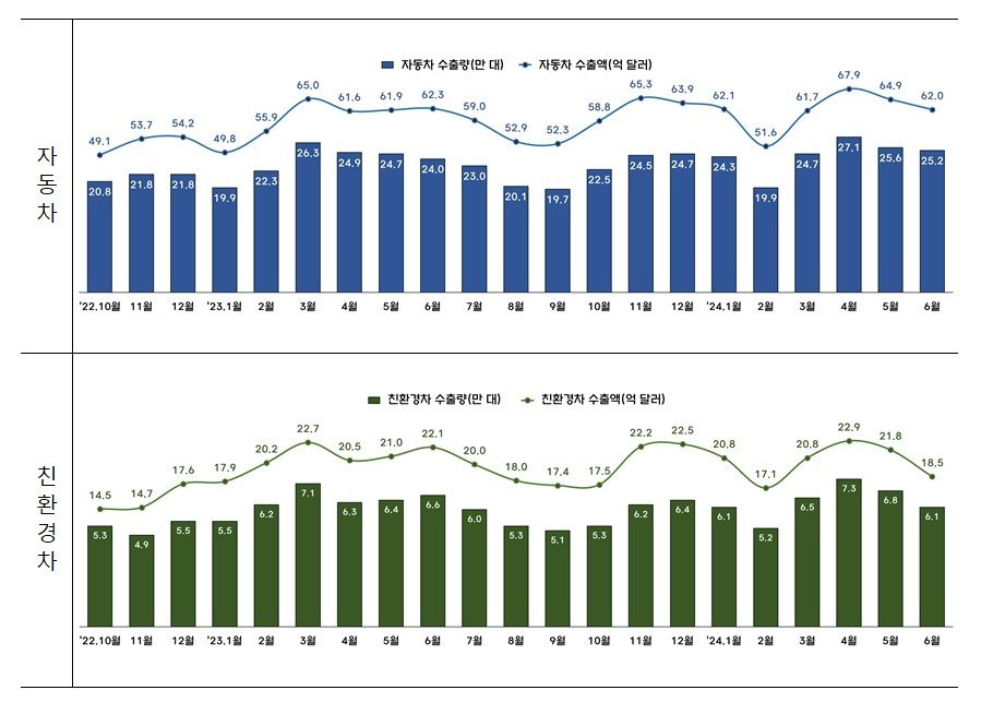 산업통상자원부가 16일 6월 자동차산업 동향&#40;잠정&#41;을 발표했다. &#40;자료제공=산업통상자원부&#41;