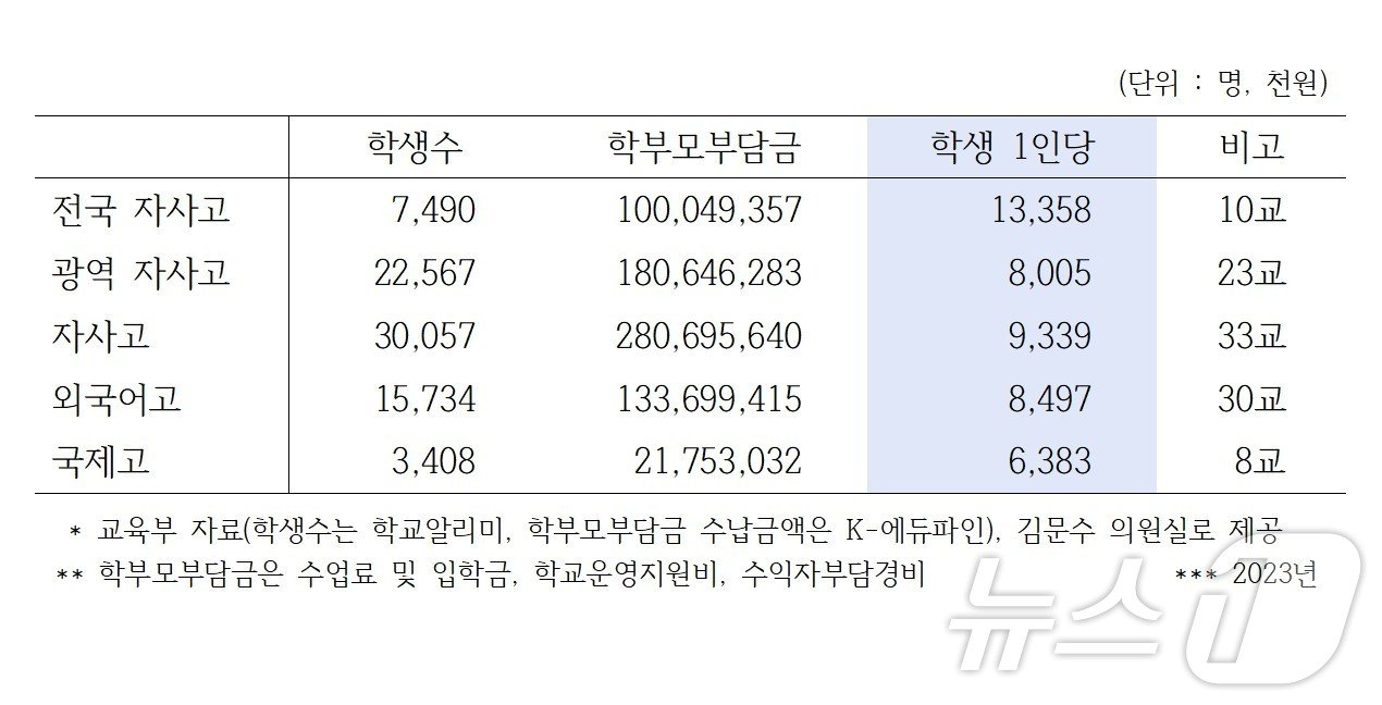 본문 이미지 - 고교 유형별 2023년 학생 1인당 학부모 부담금 현황. (김문수 더불어민주당 의원실 제공)